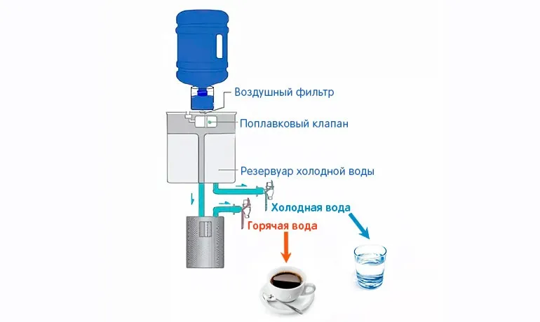 Устройство кулера для воды Устройство кулера для воды